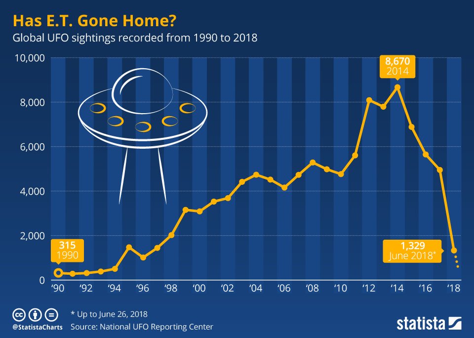 Imagem relacionada a Relatos de OVNIs estão em declínio desde 2014